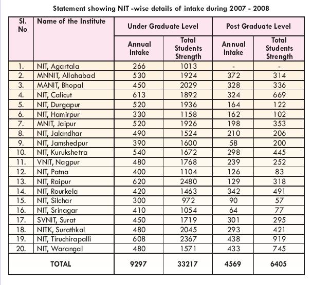  ... and Technical Institutes based on research: NIT Rourkela at number 20
